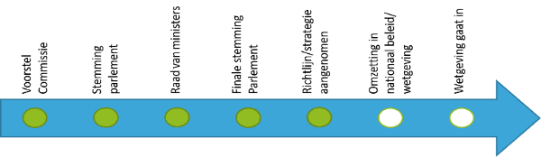 Tijdlijn SUP